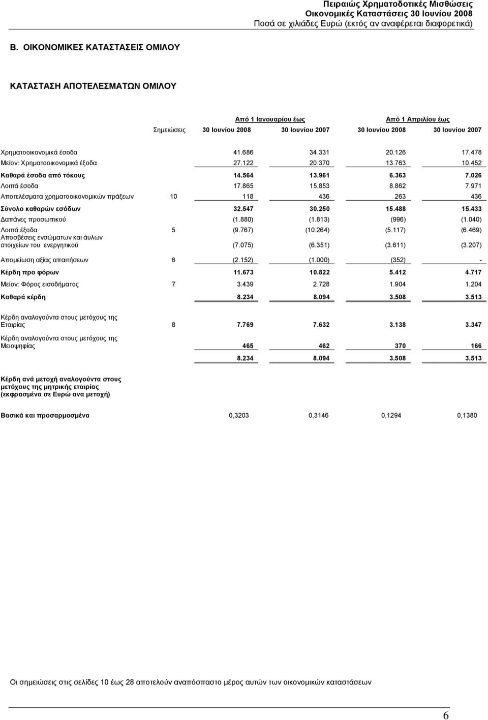 971 Αποτελέσματα χρηματοοικονομικών πράξεων 10 118 436 263 436 Σύνολο καθαρών εσόδων 32.547 30.250 15.488 15.433 Δαπάνες προσωπικού (1.880) (1.813) (996) (1.040) Λοιπά έξοδα 5 (9.767) (10.264) (5.