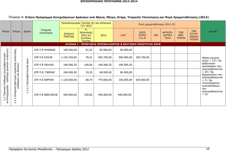 1.1.1 Εγγειοβελτιωτικά έργα ΗΜΑΘΙΑΣ 165.000,00 51,52 85.000,00 85.000,00 ΚΙΛΚΙΣ 1.152.700,00 78,31 902.700,00 560.000,00 342.700,00 ΠΕΛΛΑΣ 196.590,35 100,00 196.590,35 196.590,35. ΠΙΕΡΙΑΣ 240.