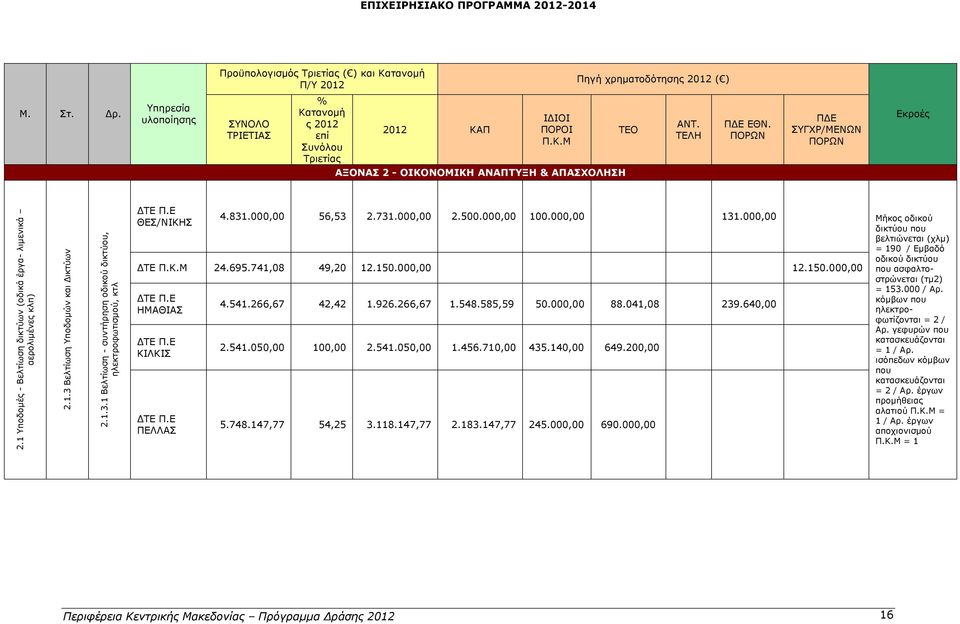 000,00 56,53 2.731.000,00 2.500.000,00 100.000,00 131.000,00 ΔΤΕ 24.695.741,08 49,20 12.150.000,00 12.150.000,00 ΗΜΑΘΙΑΣ ΚΙΛΚΙΣ ΠΕΛΛΑΣ 4.541.266,67 42,42 1.926.266,67 1.548.585,59 50.000,00 88.
