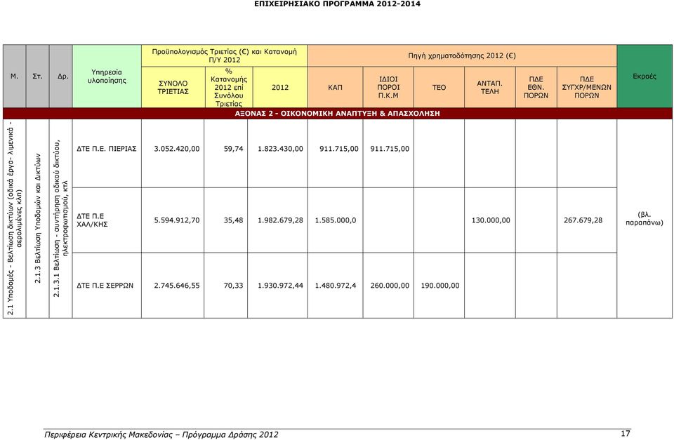 ΠΙΕΡΙΑΣ 3.052.420,00 59,74 1.823.430,00 911.715,00 911.715,00 ΧΑΛ/ΚΗΣ 5.594.912,70 35,48 1.982.679,28 1.585.000,0 130.000,00 267.