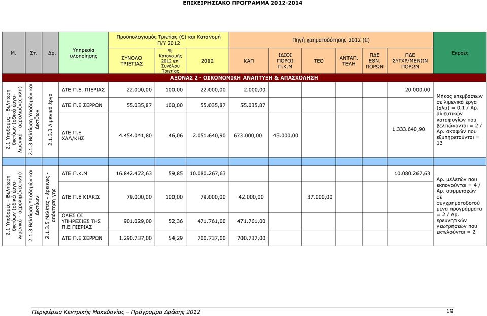 640,90 Μήκος επεμβάσεων σε λιμενικά έργα (χλμ) = 0,1 / Αρ. αλιευτικών καταφυγίων που βελτιώνονται = 2 / Αρ. σκαφών που εξυπηρετούνται = 13 2.