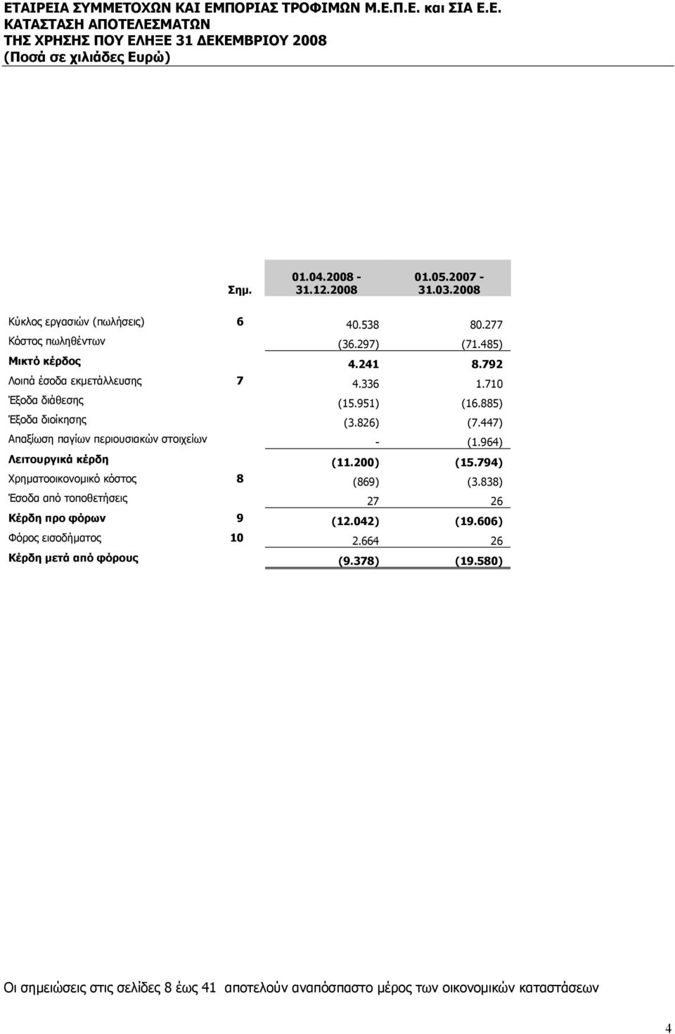 447) Απαξίωση παγίων περιουσιακών στοιχείων - (1.964) Λειτουργικά κέρδη (11.200) (15.794) Χρηματοοικονομικό κόστος 8 (869) (3.