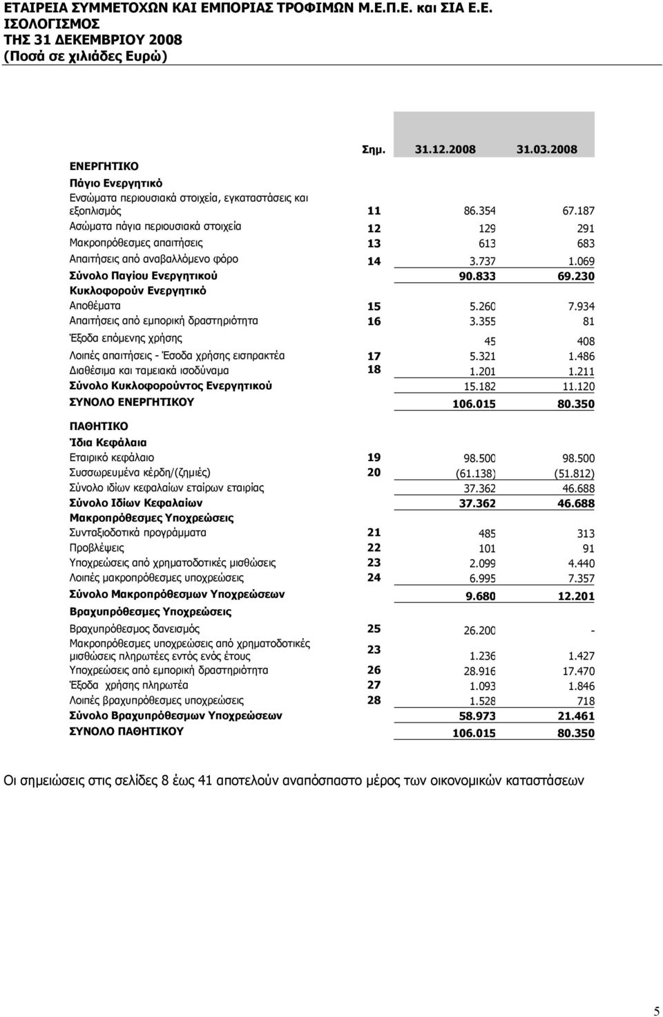 230 Κυκλοφορούν Ενεργητικό Αποθέματα 15 5.260 7.934 Απαιτήσεις από εμπορική δραστηριότητα 16 3.355 81 Έξοδα επόμενης χρήσης 45 408 Λοιπές απαιτήσεις - Έσοδα χρήσης εισπρακτέα 17 5.321 1.