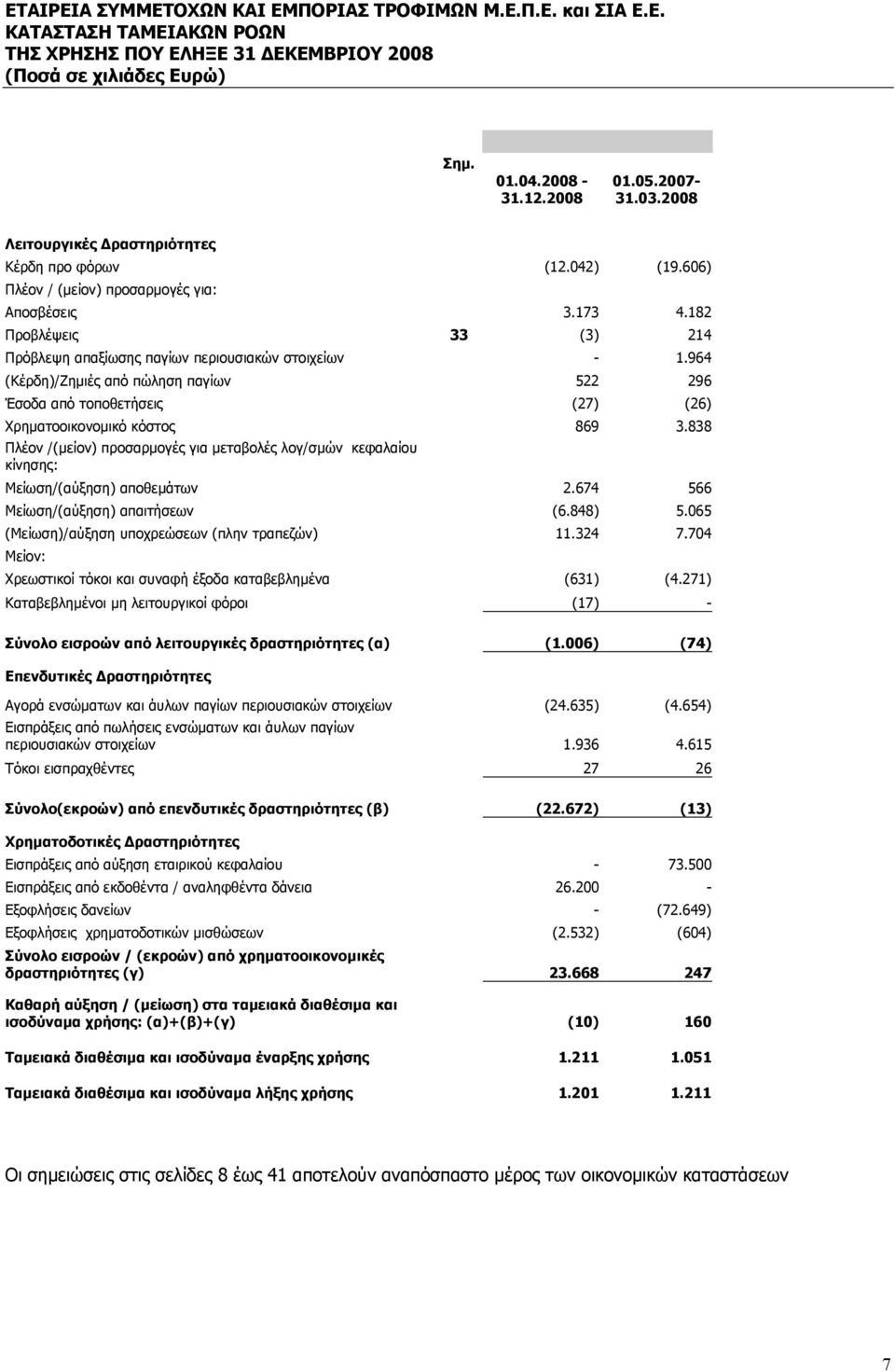 838 Πλέον /(μείον) προσαρμογές για μεταβολές λογ/σμών κεφαλαίου κίνησης: Μείωση/(αύξηση) αποθεμάτων 2.674 566 Μείωση/(αύξηση) απαιτήσεων (6.848) 5.065 (Μείωση)/αύξηση υποχρεώσεων (πλην τραπεζών) 11.