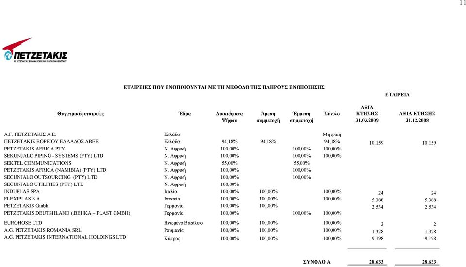 Αφρική 100,00% 100,00% 100,00% SEKUNJALO PIPING - SYSTEMS (PTY) LTD Ν. Αφρική 100,00% 100,00% 100,00% SEKTEL COMMUNICATIONS Ν. Αφρική 55,00% 55,00% PETZETAKIS AFRICA (NAMIBIA) (PTY) LTD Ν.