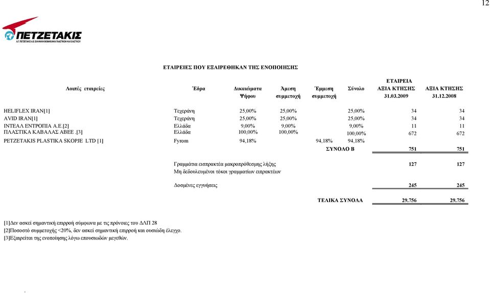 [3] Ελλάδα 100,00% 100,00% 100,00% 672 672 PETZETAKIS PLASTIKA SKOPJE LTD [1] Fyrom 94,18% 94,18% 94,18% ΣΥΝΟΛΟ Β 751 751 Γραμμάτια εισπρακτέα μακροπρόθεσμης λήξης 127 127 Μη δεδουλευμένοι τόκοι