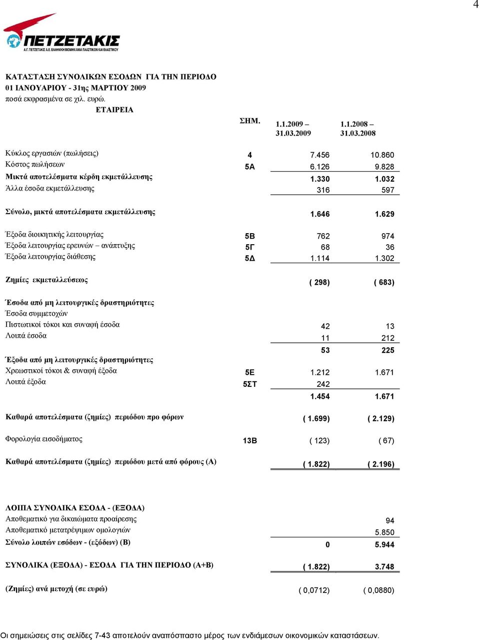 629 Έξοδα διοικητικής λειτουργίας 5Β 762 974 Έξοδα λειτουργίας ερευνών ανάπτυξης 5Γ 68 36 Έξοδα λειτουργίας διάθεσης 5 1.114 1.