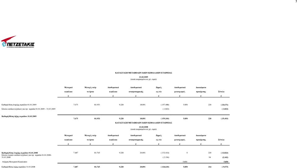 01.2009 7.675 81.953 9.228 18.891 ( 157.488) 5.850 220 ( 33.671) Σύνολο εσόδων-(εξόδων) για την περιόδο 01.01.2009 31.03.2009 ( 1.822) ( 1.822) Καθαρή Θέση λήξης περιόδου 31.03.2009 7.675 81.953 9.228 18.891 ( 159.