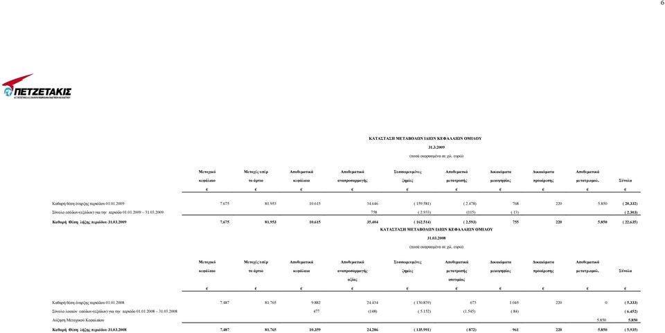 ομολ. Σύνολα Καθαρή θέση έναρξης περιόδου 01.01.2009 7.675 81.953 10.615 34.646 ( 159.581) ( 2.478) 768 220 5.850 ( 20.332) Σύνολο εσόδων-(εξόδων) για την περιόδο 01.01.2009 31.03.2009 758 ( 2.