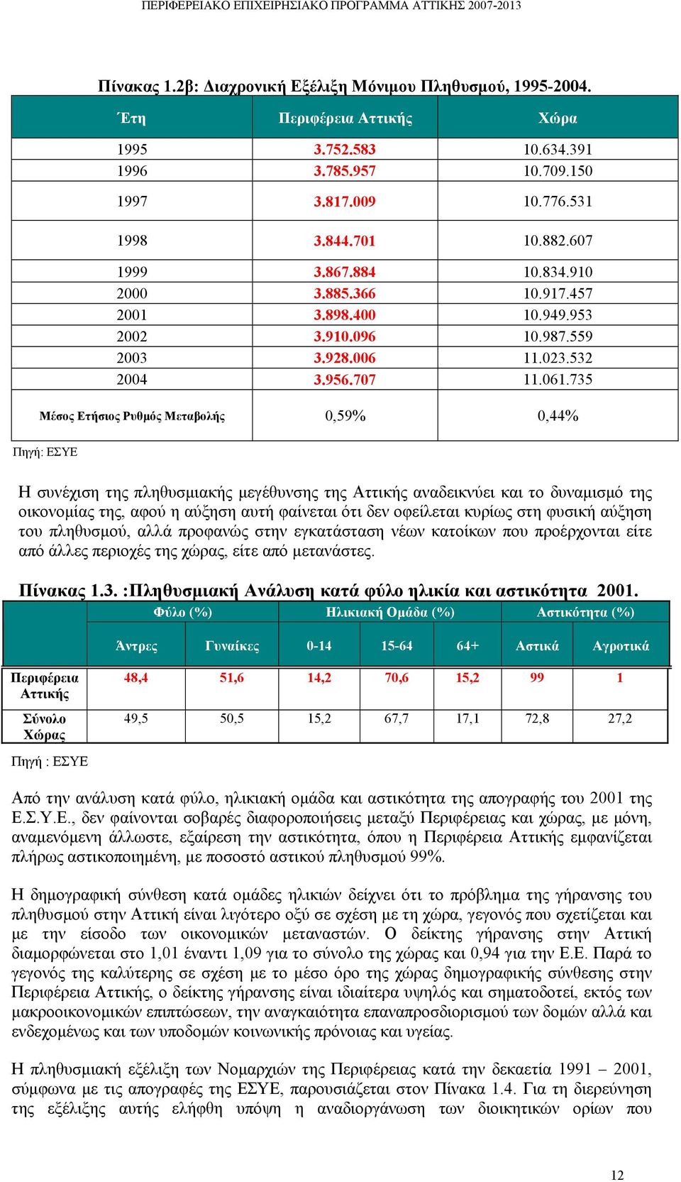 735 Μέσος Ετήσιος Ρυθμός Μεταβολής 0,59% 0,44% Πηγή: ΕΣΥΕ Η συνέχιση της πληθυσμιακής μεγέθυνσης της Αττικής αναδεικνύει και το δυναμισμό της οικονομίας της, αφού η αύξηση αυτή φαίνεται ότι δεν