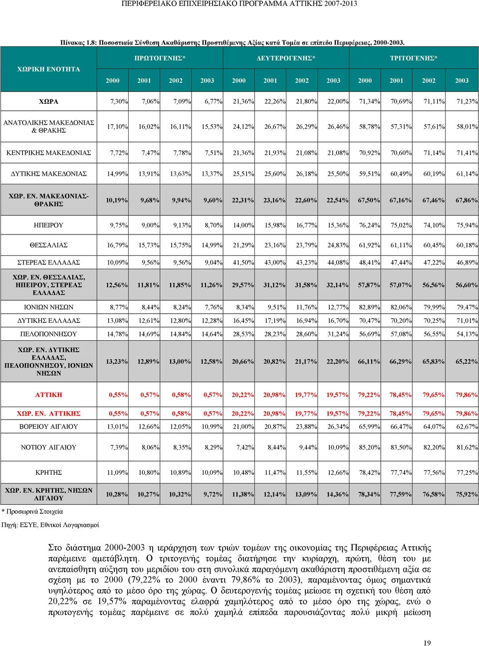 ΑΝΑΤΟΛΙΚΗΣ ΜΑΚΕΔΟΝΙΑΣ & ΘΡΑΚΗΣ 17,10% 16,02% 16,11% 15,53% 24,12% 26,67% 26,29% 26,46% 58,78% 57,31% 57,61% 58,01% ΚΕΝΤΡΙΚΗΣ ΜΑΚΕΔΟΝΙΑΣ 7,72% 7,47% 7,78% 7,51% 21,36% 21,93% 21,08% 21,08% 70,92%