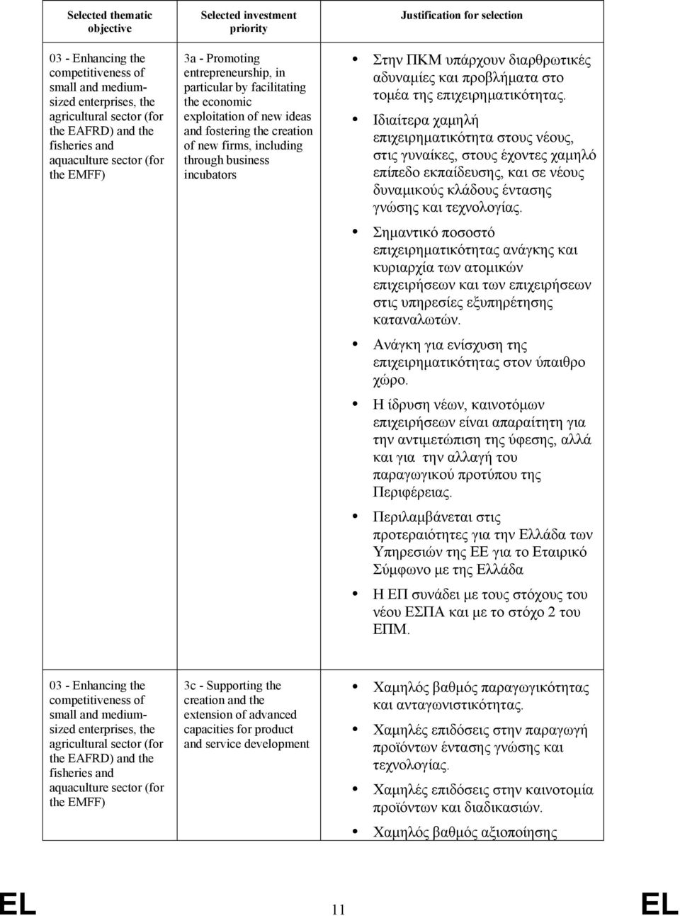 incubators Justification for selection Στην ΠΚΜ υπάρχουν διαρθρωτικές αδυναμίες και προβλήματα στο τομέα της επιχειρηματικότητας.