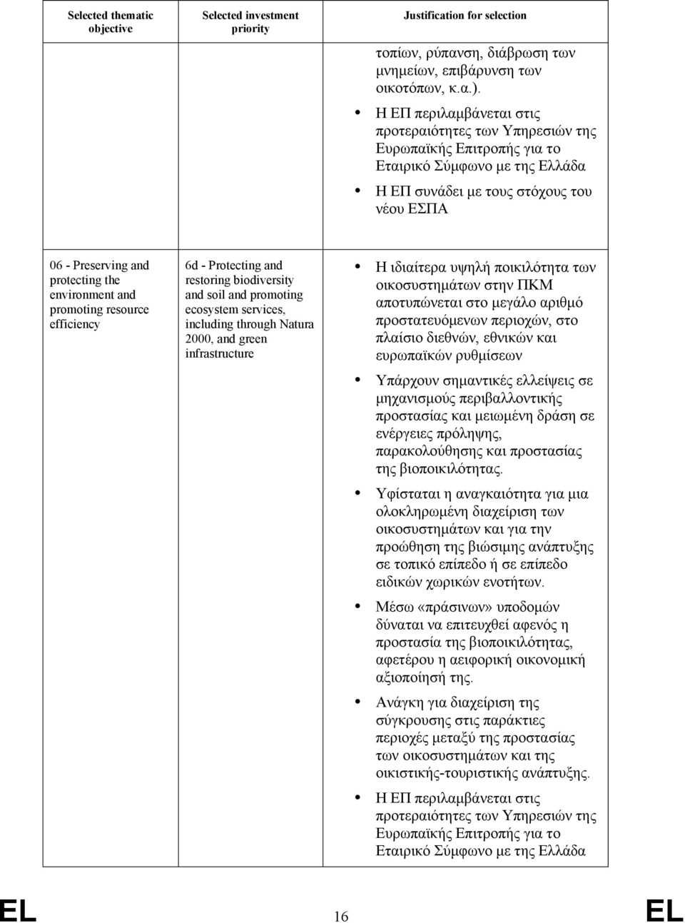 environment and promoting resource efficiency 6d - Protecting and restoring biodiversity and soil and promoting ecosystem services, including through Natura 2000, and green infrastructure Η ιδιαίτερα