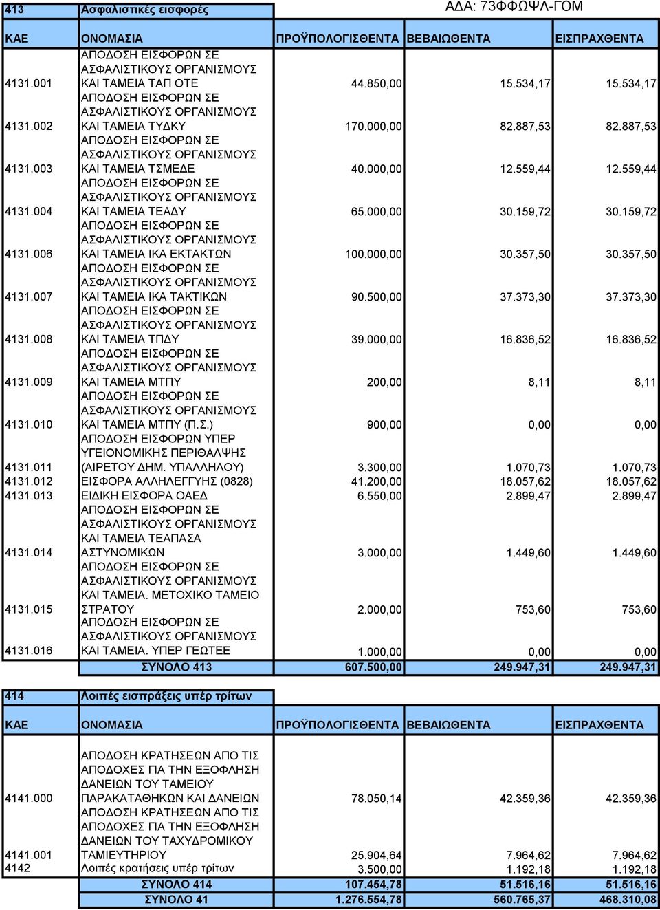 559,44 4131.004 ΑΠΟΔΟΣΗ ΕΙΣΦΟΡΩΝ ΣΕ ΑΣΦΑΛΙΣΤΙΚΟΥΣ ΟΡΓΑΝΙΣΜΟΥΣ ΚΑΙ ΤΑΜΕΙΑ ΤΕΑΔΥ 65.000,00 30.159,72 30.159,72 4131.006 ΑΠΟΔΟΣΗ ΕΙΣΦΟΡΩΝ ΣΕ ΑΣΦΑΛΙΣΤΙΚΟΥΣ ΟΡΓΑΝΙΣΜΟΥΣ ΚΑΙ ΤΑΜΕΙΑ ΙΚΑ ΕΚΤΑΚΤΩΝ 100.