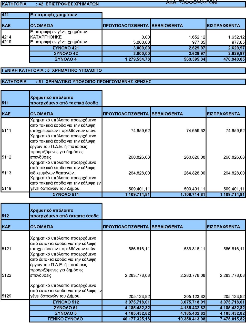 940,05 ΓΕΝΙΚΗ ΚΑΤΗΓΟΡΙΑ : 5 ΧΡΗΜΑΤΙΚΟ ΥΠΟΛΟΙΠΟ ΚΑΤΗΓΟΡΙΑ : 51 ΧΡΗΜΑΤΙΚΟ ΥΠΟΛΟΙΠΟ ΠΡΟΗΓΟΥΜΕΝΗΣ ΧΡΗΣΗΣ 511 Χρηματικό υπόλοιπο προερχόμενο από τακτικά έσοδα ΚΑΕ ΟΝΟΜΑΣΙΑ ΠΡΟΫΠΟΛΟΓΙΣΘΕΝΤΑ ΒΕΒΑΙΩΘΕΝΤΑ