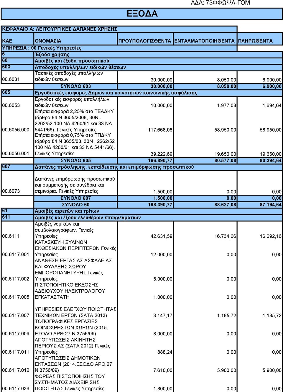 6053 Εργοδοτικές εισφορές υπαλλήλων ειδικών θέσεων 10.000,00 1.977,08 1.694,64 00.6056.000 Ετήσια εισφορά 2,25% στο ΤEAΔΚΥ (άρθρα 84 Ν 3655/2008, 30Ν. 2262/52 100 ΝΔ 4260/61 και 33 ΝΔ 5441/66).