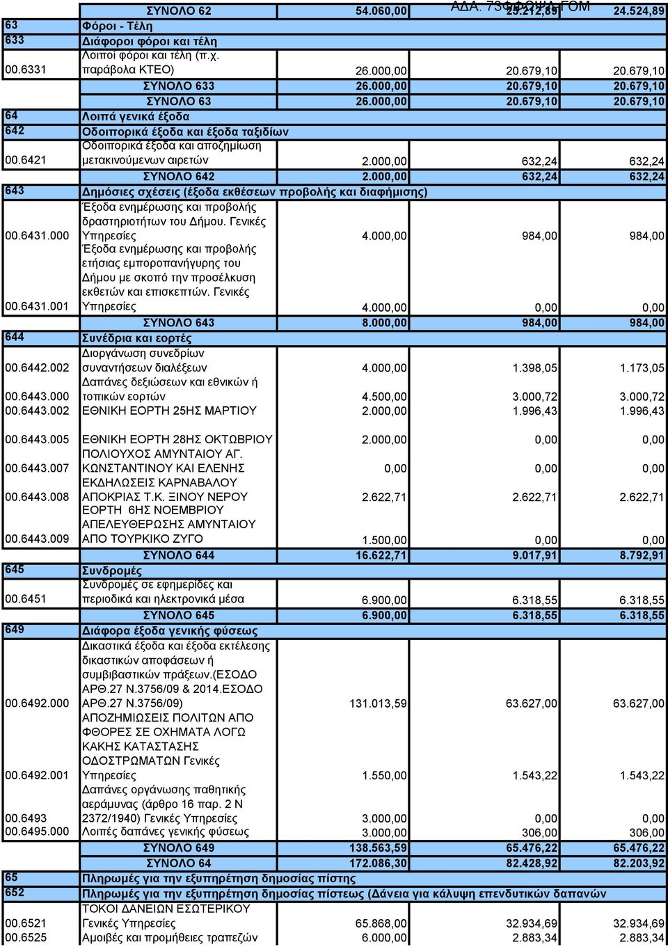 000,00 632,24 632,24 643 Δημόσιες σχέσεις (έξοδα εκθέσεων προβολής και διαφήμισης) 00.6431.