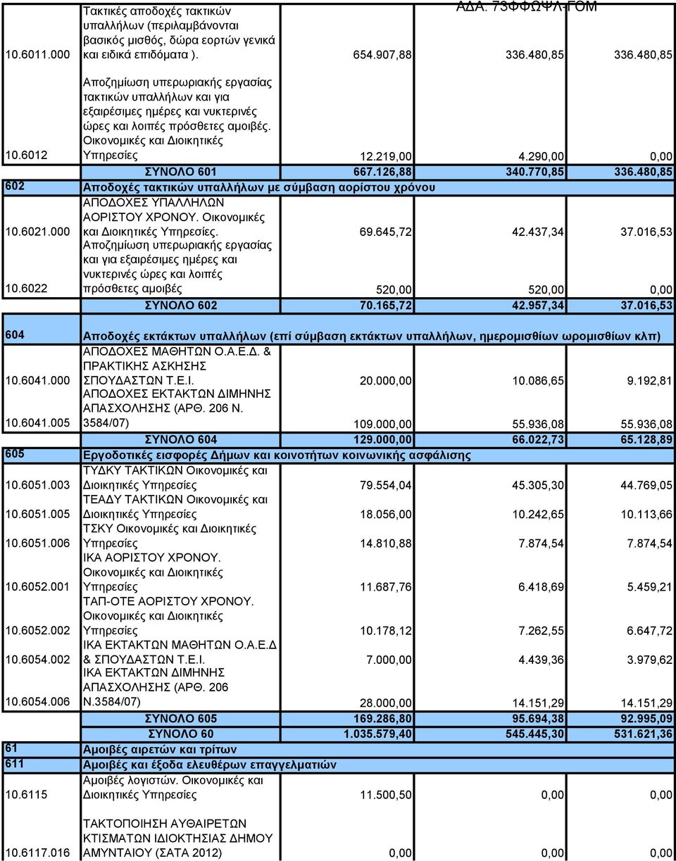 480,85 Αποζημίωση υπερωριακής εργασίας τακτικών υπαλλήλων και για εξαιρέσιμες ημέρες και νυκτερινές ώρες και λοιπές πρόσθετες αμοιβές. Οικονομικές και Διοικητικές Υπηρεσίες 12.219,00 4.