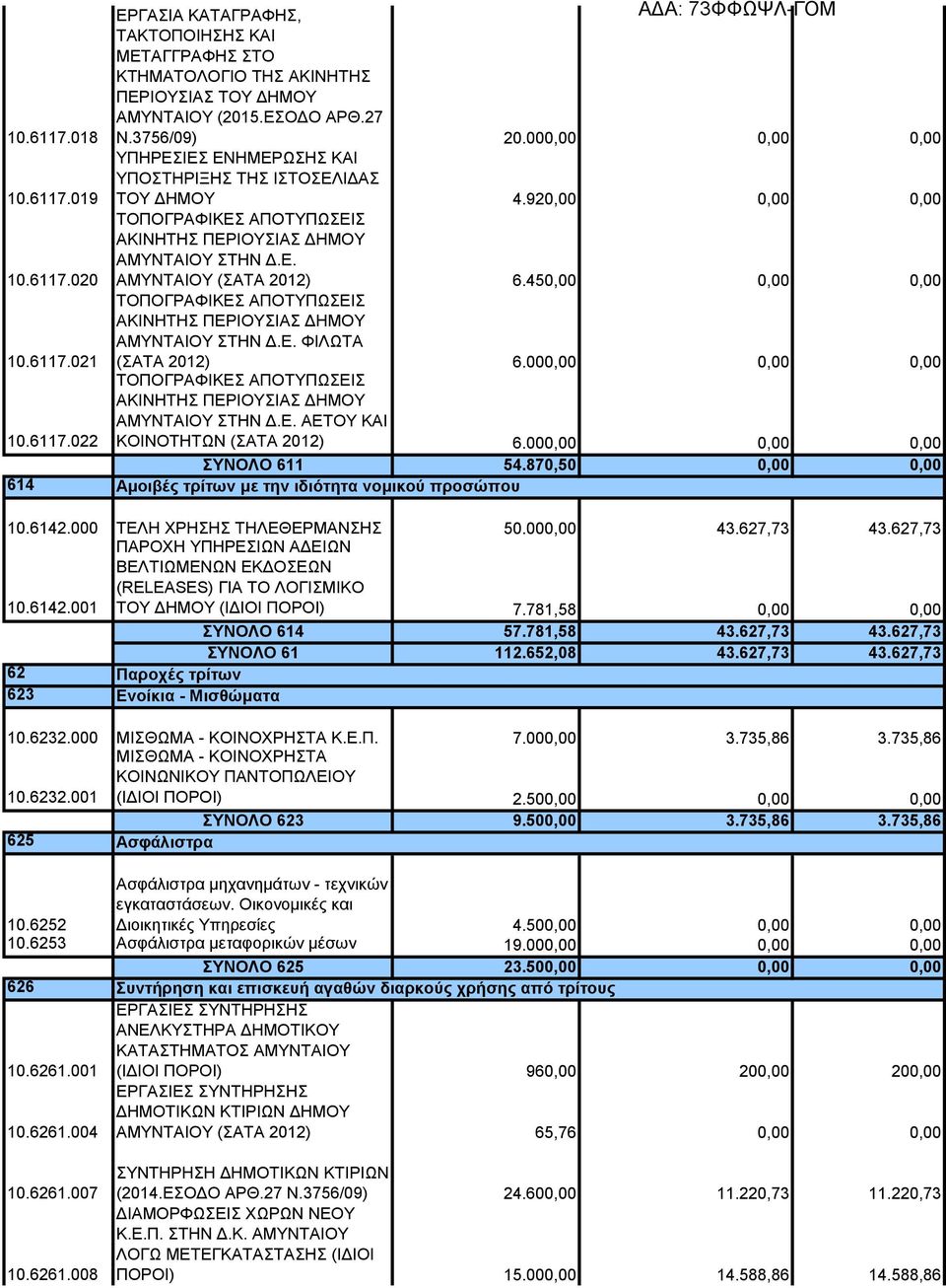 450,00 0,00 0,00 ΤΟΠΟΓΡΑΦΙΚΕΣ ΑΠΟΤΥΠΩΣΕΙΣ ΑΚΙΝΗΤΗΣ ΠΕΡΙΟΥΣΙΑΣ ΔΗΜΟΥ ΑΜΥΝΤΑΙΟΥ ΣΤΗΝ Δ.Ε. ΦΙΛΩΤΑ (ΣΑΤΑ 2012) 6.000,00 0,00 0,00 ΤΟΠΟΓΡΑΦΙΚΕΣ ΑΠΟΤΥΠΩΣΕΙΣ ΑΚΙΝΗΤΗΣ ΠΕΡΙΟΥΣΙΑΣ ΔΗΜΟΥ ΑΜΥΝΤΑΙΟΥ ΣΤΗΝ Δ.Ε. ΑΕΤΟΥ ΚΑΙ ΚΟΙΝΟΤΗΤΩΝ (ΣΑΤΑ 2012) 6.