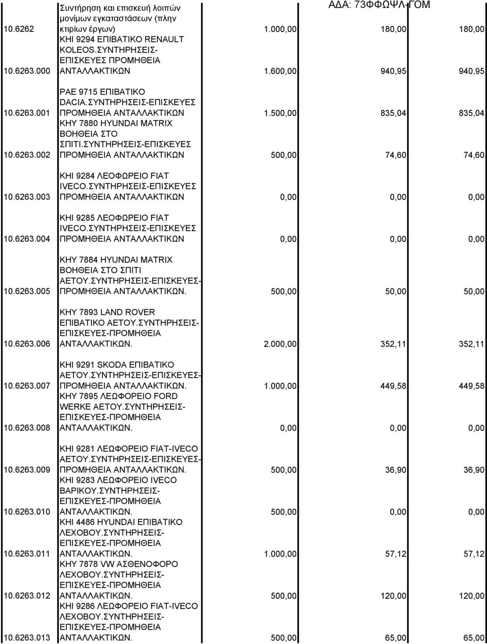 500,00 835,04 835,04 ΚΗΥ 7880 HYUNDAI MATRIX ΒΟΗΘΕΙΑ ΣΤΟ ΣΠΙΤΙ.ΣΥΝΤΗΡΗΣΕΙΣ-ΕΠΙΣΚΕΥΕΣ ΠΡΟΜΗΘΕΙΑ ΑΝΤΑΛΛΑΚΤΙΚΩΝ 500,00 74,60 74,60 ΚΗΙ 9284 ΛΕΟΦΩΡΕΙΟ FIAT IVECO.