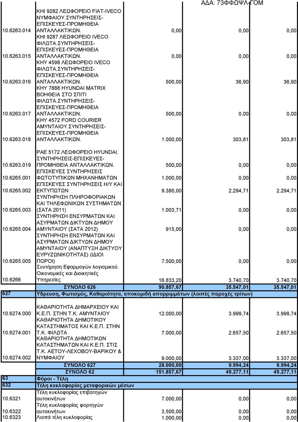 ΣΥΝΤΗΡΗΣΕΙΣ- ΑΝΤΑΛΛΑΚΤΙΚΩΝ. 500,00 0,00 0,00 ΚΗΥ 4572 FORD COURIER ΑΜΥΝΤΑΙΟΥ.ΣΥΝΤΗΡΗΣΕΙΣ- ΑΝΤΑΛΛΑΚΤΙΚΩΝ. 1.000,00 303,81 303,81 ΡΑΕ 5172 ΛΕΩΦΟΡΕΙΟ HYUNDAI.