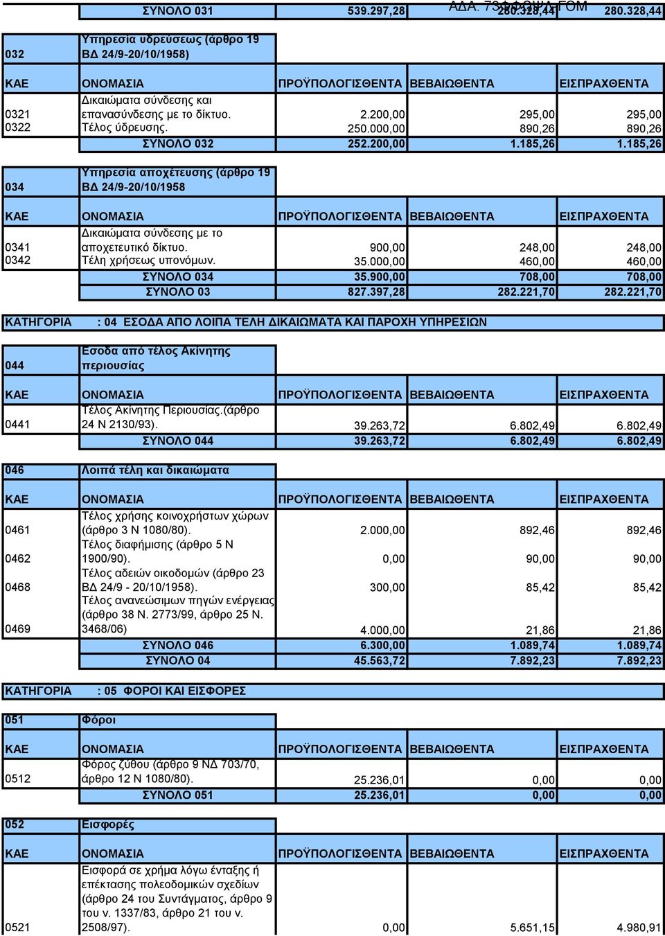 250.000,00 890,26 890,26 ΣΥΝΟΛΟ 032 252.200,00 1.185,26 1.