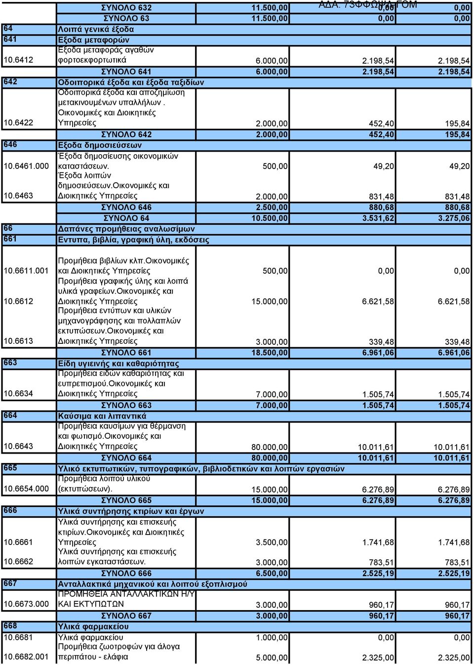 000,00 452,40 195,84 ΣΥΝΟΛΟ 642 2.000,00 452,40 195,84 Εξοδα δημοσιεύσεων Έξοδα δημοσίευσης οικονομικών καταστάσεων. 500,00 49,20 49,20 Έξοδα λοιπών δημοσιεύσεων.