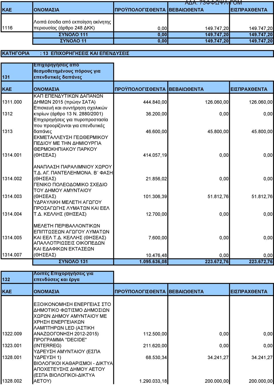 000 ΚΑΠ ΕΠΕΝΔΥΤΙΚΩΝ ΔΑΠΑΝΩΝ ΔΗΜΩΝ 2015 (πρώην ΣΑΤΑ) 444.840,00 126.060,00 126.060,00 1312 Επισκευή και συντήρηση σχολικών κτιρίων (άρθρο 13 Ν. 2880/2001) 36.
