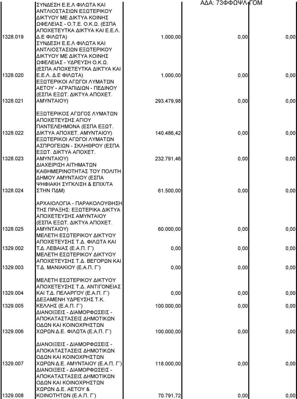Κ.Ω. (ΕΣΠΑ ΑΠΟΧΕΤΕΥΤΚΑ ΔΙΚΤΥΑ ΚΑΙ Ε.Ε.Λ. Δ.Ε ΦΙΛΩΤΑ) 1.000,00 0,00 0,00 ΕΞΩΤΕΡΙΚΟΙ ΑΓΩΓΟΙ ΛΥΜΑΤΩΝ ΑΕΤΟΥ - ΑΓΡΑΠΙΔΙΩΝ - ΠΕΔΙΝΟΥ (ΕΣΠΑ ΕΞΩΤ. ΔΙΚΤΥΑ ΑΠΟΧΕΤ. ΑΜΥΝΤΑΙΟΥ) 293.