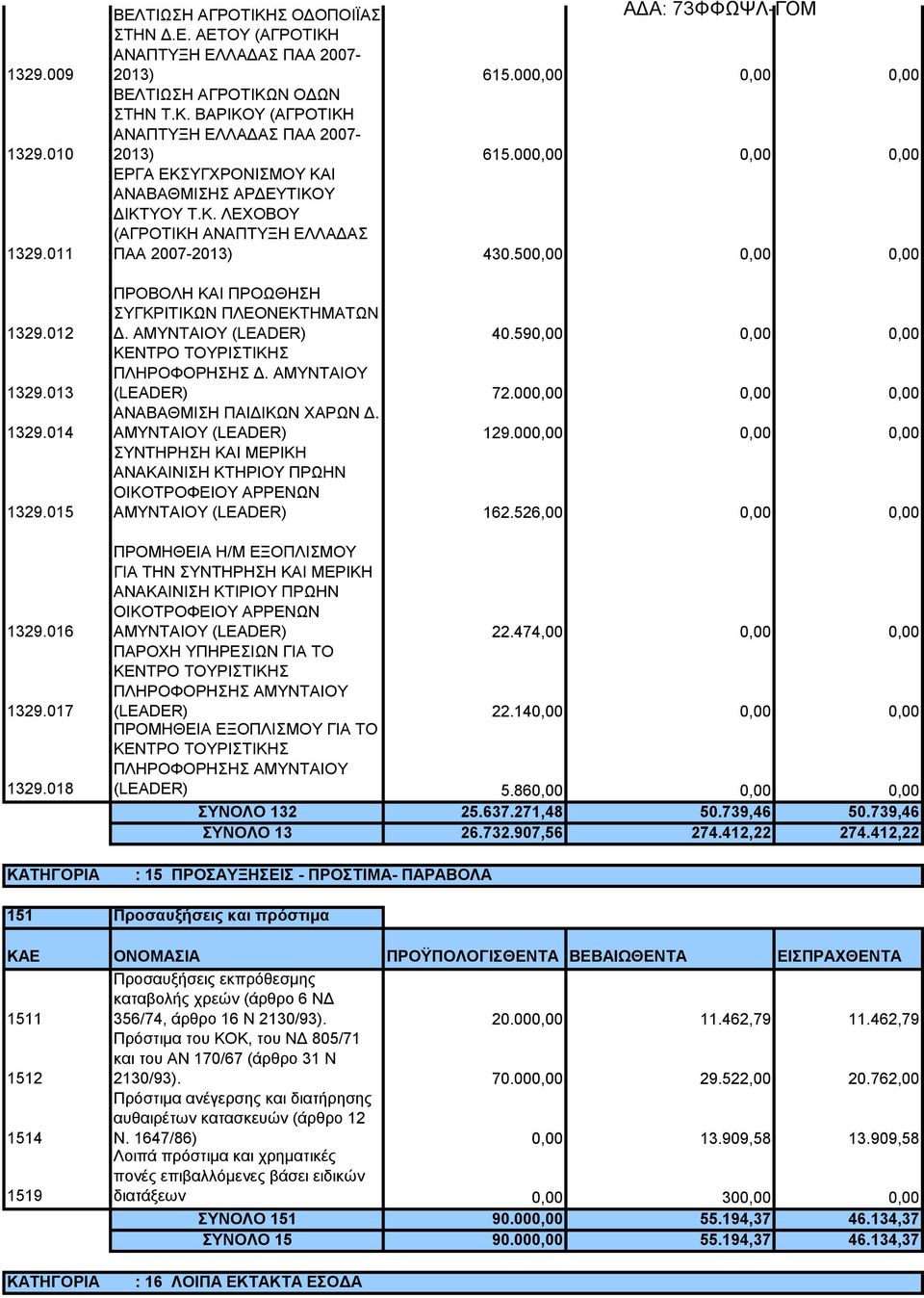 500,00 0,00 0,00 ΠΡΟΒΟΛΗ ΚΑΙ ΠΡΟΩΘΗΣΗ ΣΥΓΚΡΙΤΙΚΩΝ ΠΛΕΟΝΕΚΤΗΜΑΤΩΝ Δ. ΑΜΥΝΤΑΙΟΥ (LEADER) 40.590,00 0,00 0,00 ΚΕΝΤΡΟ ΤΟΥΡΙΣΤΙΚΗΣ ΠΛΗΡΟΦΟΡΗΣΗΣ Δ. ΑΜΥΝΤΑΙΟΥ (LEADER) 72.