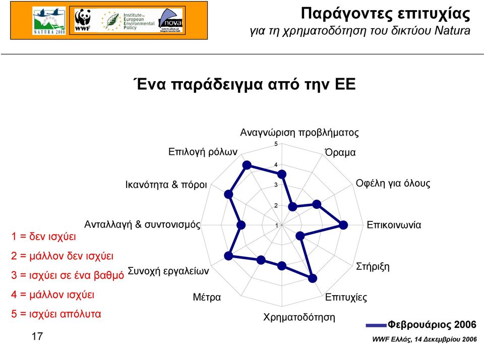 µάλλον δεν ισχύει 3 = ισχύει σε ένα βαθµό Συνοχή εργαλείων Στήριξη 4 = µάλλον ισχύει