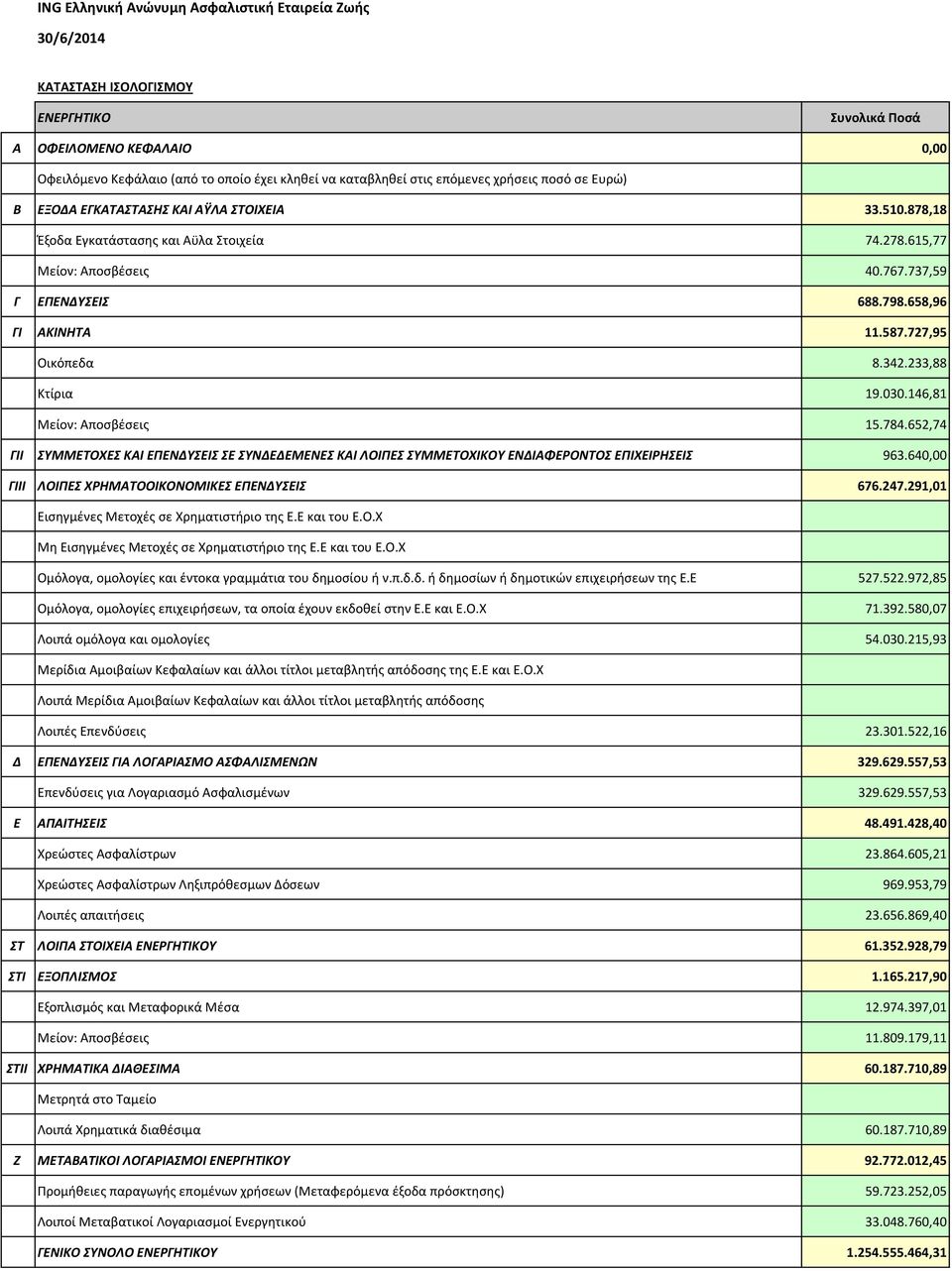 146,81 Μείον: Αποσβέσεις 15.784.652,74 ΓΙΙ ΣΥΜΜΕΤΟΧΕΣ ΚΑΙ ΕΠΕΝΔΥΣΕΙΣ ΣΕ ΣΥΝΔΕΔΕΜΕΝΕΣ ΚΑΙ ΛΟΙΠΕΣ ΣΥΜΜΕΤΟΧΙΚΟΥ ΕΝΔΙΑΦΕΡΟΝΤΟΣ ΕΠΙΧΕΙΡΗΣΕΙΣ 963.640,00 ΓΙIΙ ΛΟΙΠΕΣ ΧΡΗΜΑΤΟΟΙΚΟΝΟΜΙΚΕΣ ΕΠΕΝΔΥΣΕΙΣ 676.247.