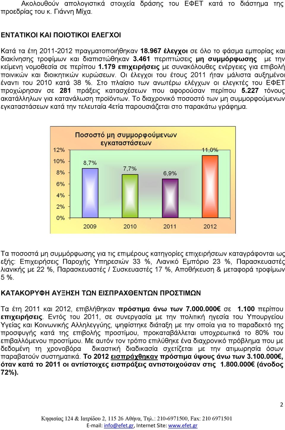 179 επιχειρήσεις με συνακόλουθες ενέργειες για επιβολή ποινικών και διοικητικών κυρώσεων. Οι έλεγχοι του έτους 2011 ήταν μάλιστα αυξημένοι έναντι του 2010 κατά 38 %.