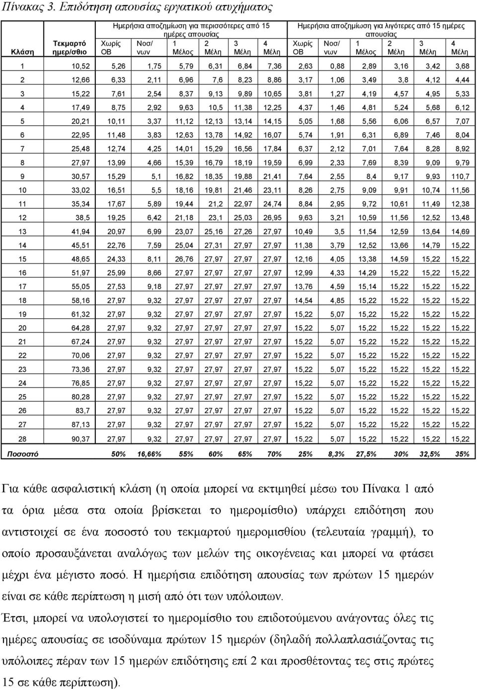 λιγότερες από 15 ημέρες απουσίας Χωρίς Νοσ/ 1 2 3 4 ΟΒ νων Μέλος Μέλη Μέλη Μέλη 1 10,52 5,26 1,75 5,79 6,31 6,84 7,36 2,63 0,88 2,89 3,16 3,42 3,68 2 12,66 6,33 2,11 6,96 7,6 8,23 8,86 3,17 1,06 3,49