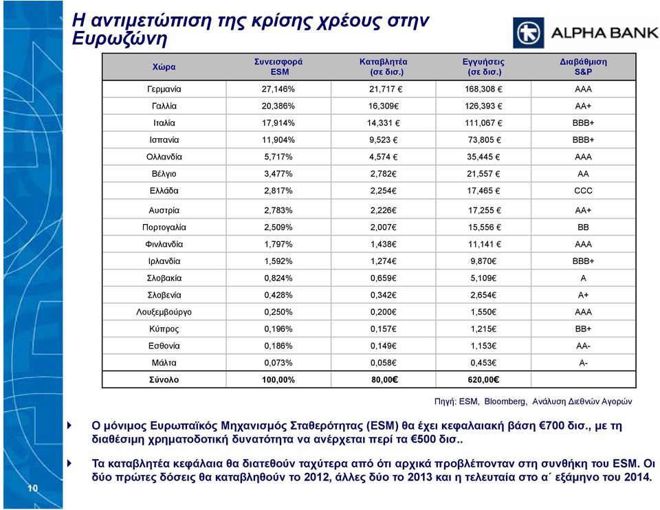 3,477% 2,782 21,557 AA Ελλάδα 2,817% 2,254 17,465 CCC Αυστρία 2,783% 2,226 17,255 AA+ Πορτογαλία 2,509% 2,007 15,556 BB Φινλανδία 1,797% 1,438 11,141 ΑΑΑ Ιρλανδία 1,592% 1,274 9,870 BBB+ Σλοβακία