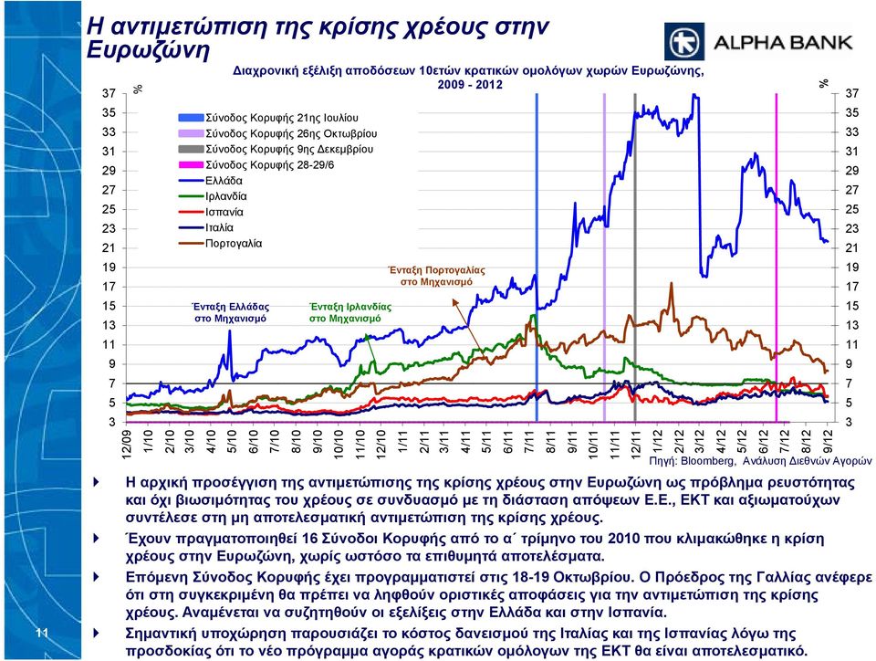 Κορυφής 26ης Οκτωβρίου Σύνοδος Κορυφής 9ης Δεκεμβρίου Σύνοδος Κορυφής 28-29/6 Ελλάδα Ιρλανδία Ισπανία Ιταλία Πορτογαλία Ένταξη Ελλάδας στο Μηχανισμό Ένταξη Ιρλανδίας στο Μηχανισμό Ένταξη Πορτογαλίας