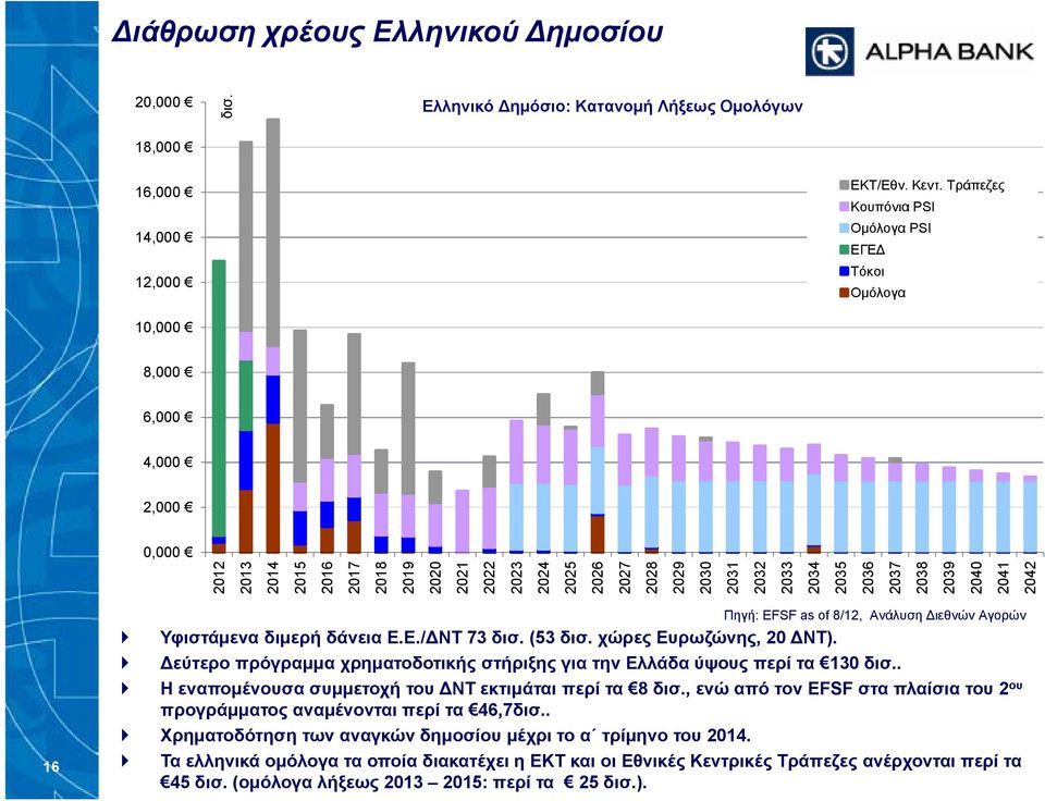 Τράπεζες Κουπόνια PSI Ομόλογα PSI ΕΓΕΔ Τόκοι Ομόλογα 16 Πηγή: EFSF as of 8/12, Ανάλυση Διεθνών Αγορών Υφιστάμενα διμερή δάνεια Ε.Ε./ΔΝΤ 73 δισ. (53 δισ. χώρες Ευρωζώνης, 20 ΔΝΤ).