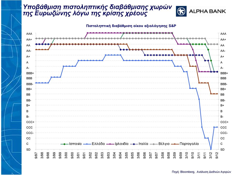 CCC+ CCC CCC- CC C SD Ισπανία Ελλάδα Ιρλανδία Ιταλία Βέλγιο Πορτογαλία 9/97 3/98 9/98 3/99 9/99 3/00 9/00 3/01 9/01 3/02 9/02 3/03