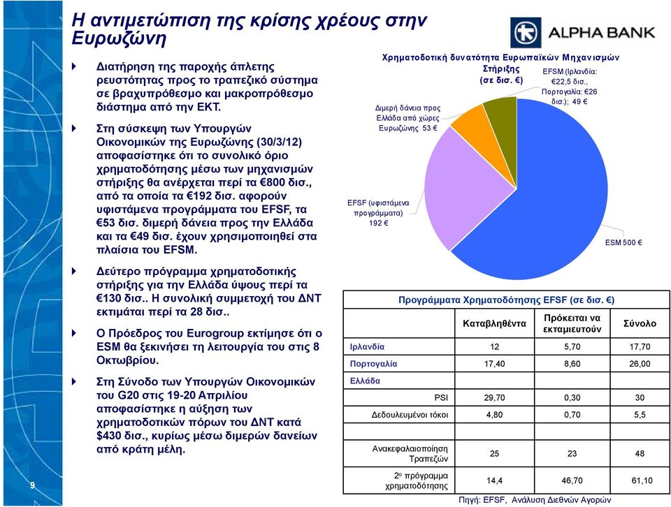 αφορούν υφιστάμενα προγράμματα του EFSF, τα 53 δισ. διμερή δάνεια προς την Ελλάδα και τα 49 δισ. έχουν χρησιμοποιηθεί στα πλαίσια του EFSM.