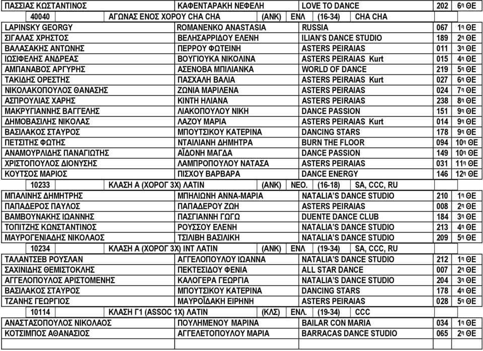 ΑΣΕΝΟΒΑ ΜΠΙΛΙΑΝΚΑ WORLD OF DANCE 219 5 η ΘΕ ΤΑΚΙ ΗΣ ΟΡΕΣΤΗΣ ΠΑΣΧΑΛΗ ΒΑΛΙΑ ASTERS PEIRAIAS Kurt 027 6 η ΘΕ ΝΙΚΟΛΑΚΟΠΟΥΛΟΣ ΘΑΝΑΣΗΣ ΖΩΝΙΑ ΜΑΡΙΛΕΝΑ ASTERS PEIRAIAS 024 7 η ΘΕ ΑΣΠΡΟΥΛΙΑΣ ΧΑΡΗΣ ΚΙΝΤΗ