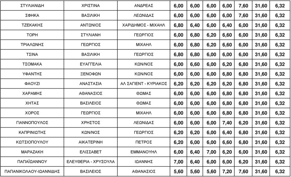 ΚΩΝ/ΝΟΣ 6,00 6,60 6,00 6,20 6,80 31,60 6,32 ΥΦΑΝΤΗΣ ΞΕΝΟΦΩΝ ΚΩΝ/ΝΟΣ 6,00 6,00 6,00 6,80 6,80 31,60 6,32 ΦΑΟΥΖΙ ΑΝΑΣΤΑΣΙΑ ΑΛ ΣΑΓΙΕΝΤ - ΚΥΡΙΑΚΟΣ 6,20 6,20 6,20 6,20 6,80 31,60 6,32 ΧΑΡΑΜΗΣ ΑΘΑΝΑΣΙΟΣ