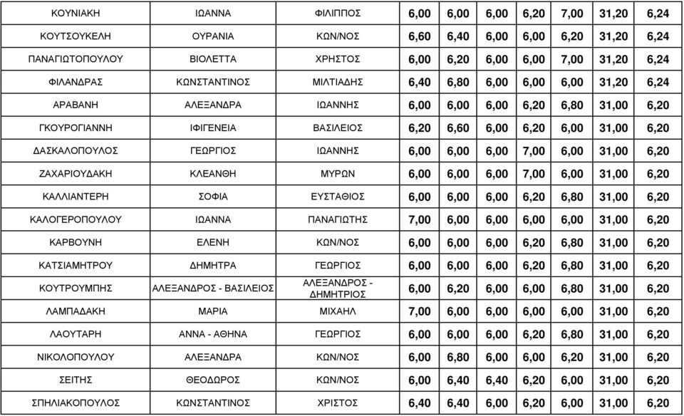 ΔΑΣΚΑΛΟΠΟΥΛΟΣ ΓΕΩΡΓΙΟΣ ΙΩΑΝΝΗΣ 6,00 6,00 6,00 7,00 6,00 31,00 6,20 ΖΑΧΑΡΙΟΥΔΑΚΗ ΚΛΕΑΝΘΗ ΜΥΡΩΝ 6,00 6,00 6,00 7,00 6,00 31,00 6,20 ΚΑΛΛΙΑΝΤΕΡΗ ΣΟΦΙΑ ΕΥΣΤΑΘΙΟΣ 6,00 6,00 6,00 6,20 6,80 31,00 6,20