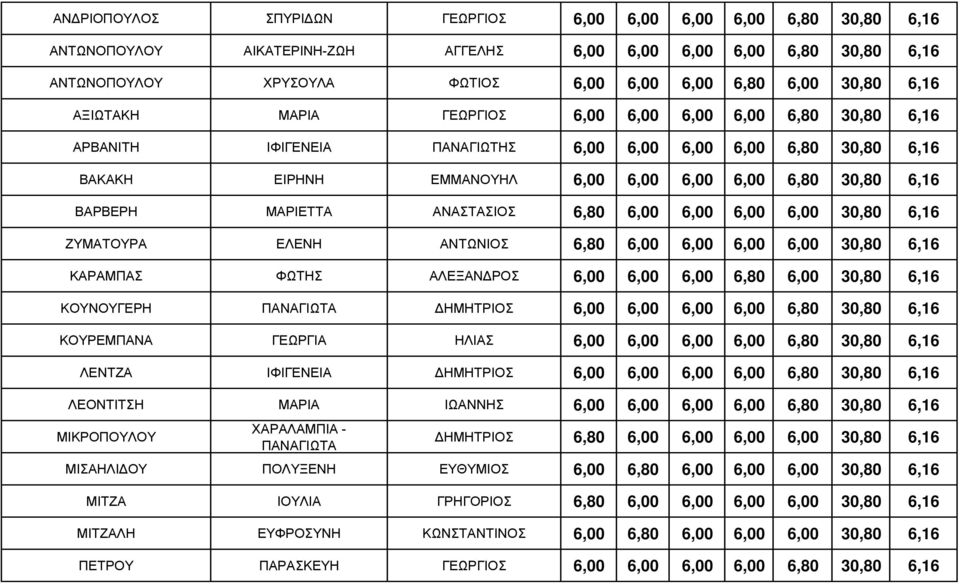 ΜΑΡΙΕΤΤΑ ΑΝΑΣΤΑΣΙΟΣ 6,80 6,00 6,00 6,00 6,00 30,80 6,16 ΖΥΜΑΤΟΥΡΑ ΕΛΕΝΗ ΑΝΤΩΝΙΟΣ 6,80 6,00 6,00 6,00 6,00 30,80 6,16 ΚΑΡΑΜΠΑΣ ΦΩΤΗΣ ΑΛΕΞΑΝΔΡΟΣ 6,00 6,00 6,00 6,80 6,00 30,80 6,16 ΚΟΥΝΟΥΓΕΡΗ ΠΑΝΑΓΙΩΤΑ