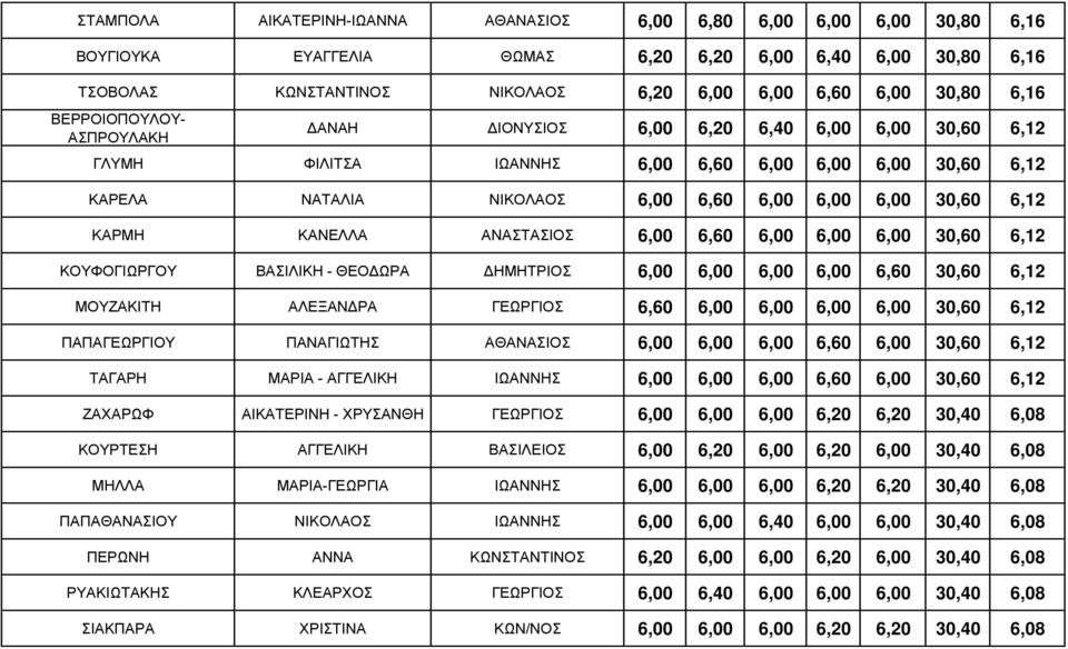 6,12 ΚΑΡΜΗ ΚΑΝΕΛΛΑ ΑΝΑΣΤΑΣΙΟΣ 6,00 6,60 6,00 6,00 6,00 30,60 6,12 ΚΟΥΦΟΓΙΩΡΓΟΥ ΒΑΣΙΛΙΚΗ - ΘΕΟΔΩΡΑ ΔΗΜΗΤΡΙΟΣ 6,00 6,00 6,00 6,00 6,60 30,60 6,12 ΜΟΥΖΑΚΙΤΗ ΑΛΕΞΑΝΔΡΑ ΓΕΩΡΓΙΟΣ 6,60 6,00 6,00 6,00 6,00