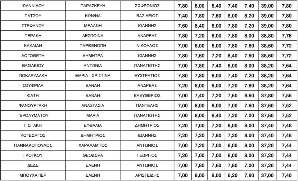 ΠΑΝΑΓΙΩΤΗΣ 7,00 7,80 7,40 8,00 8,00 38,20 7,64 ΓΙΟΚΑΡΥΔΑΚΗ ΜΑΡΙΑ - ΧΡΙΣΤΙΝΑ ΕΥΣΤΡΑΤΙΟΣ 7,80 7,80 8,00 7,40 7,20 38,20 7,64 ΣΟΥΦΡΙΛΑ ΔΑΝΑΗ ΑΝΔΡΕΑΣ 7,20 8,00 8,00 7,20 7,80 38,20 7,64 ΦΑΤΗ ΔΑΝΑΗ
