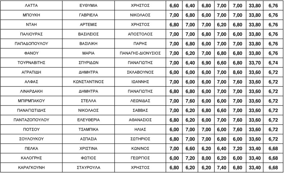 ΠΑΝΑΓΙΩΤΗΣ 7,00 6,40 6,90 6,60 6,80 33,70 6,74 ΑΓΡΑΠΙΔΗ ΔΗΜΗΤΡΑ ΣΚΛΑΒΟΥΝΟΣ 6,00 6,00 6,00 7,00 8,60 33,60 6,72 ΑΛΦΑΣ ΚΩΝΣΤΑΝΤΙΝΟΣ ΙΩΑΝΝΗΣ 7,00 6,00 6,00 7,00 7,60 33,60 6,72 ΛΙΝΑΡΔΑΚΗ ΔΗΜΗΤΡΑ