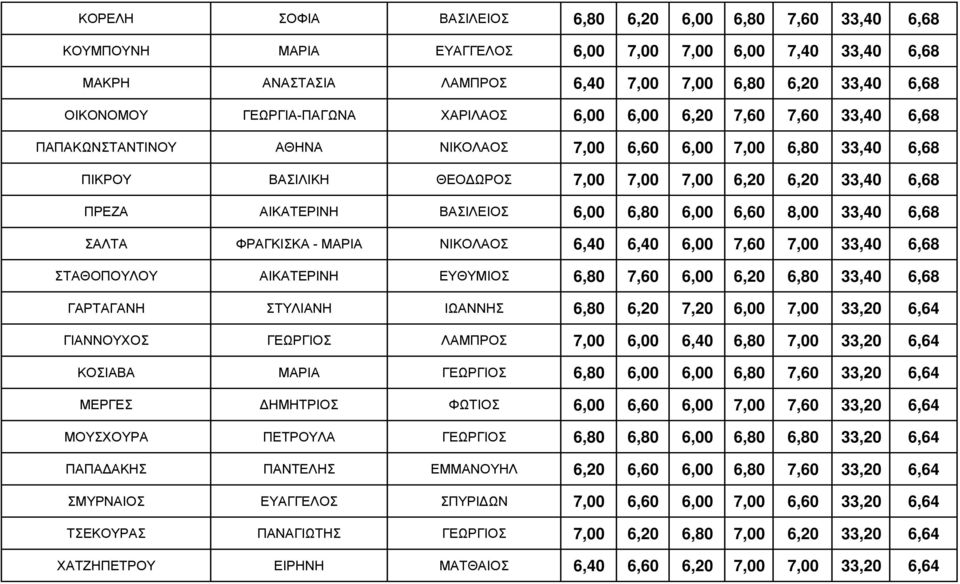 ΑΙΚΑΤΕΡΙΝΗ ΒΑΣΙΛΕΙΟΣ 6,00 6,80 6,00 6,60 8,00 33,40 6,68 ΣΑΛΤΑ ΦΡΑΓΚΙΣΚΑ - ΜΑΡΙΑ ΝΙΚΟΛΑΟΣ 6,40 6,40 6,00 7,60 7,00 33,40 6,68 ΣΤΑΘΟΠΟΥΛΟΥ ΑΙΚΑΤΕΡΙΝΗ ΕΥΘΥΜΙΟΣ 6,80 7,60 6,00 6,20 6,80 33,40 6,68