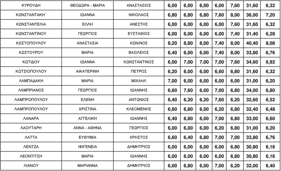 ΚΩΤΙΔΟΥ ΙΩΑΝΝΑ ΚΩΝΣΤΑΝΤΙΝΟΣ 6,00 7,00 7,00 7,00 7,60 34,60 6,92 ΚΩΤΣΙΟΠΟΥΛΟΥ ΑΙΚΑΤΕΡΙΝΗ ΠΕΤΡΟΣ 6,20 6,00 6,00 6,60 6,80 31,60 6,32 ΛΑΜΠΑΔΑΚΗ ΜΑΡΙΑ ΜΙΧΑΗΛ 7,00 6,00 6,00 6,00 6,00 31,00 6,20