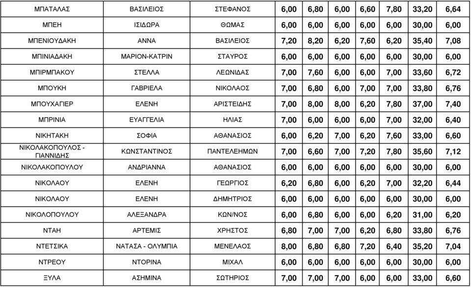 ΑΡΙΣΤΕΙΔΗΣ 7,00 8,00 8,00 6,20 7,80 37,00 7,40 ΜΠΡΙΝΙΑ ΕΥΑΓΓΕΛΙΑ ΗΛΙΑΣ 7,00 6,00 6,00 6,00 7,00 32,00 6,40 ΝΙΚΗΤΑΚΗ ΣΟΦΙΑ ΑΘΑΝΑΣΙΟΣ 6,00 6,20 7,00 6,20 7,60 33,00 6,60 ΝΙΚΟΛΑΚΟΠΟΥΛΟΣ - ΓΙΑΝΝΙΔΗΣ