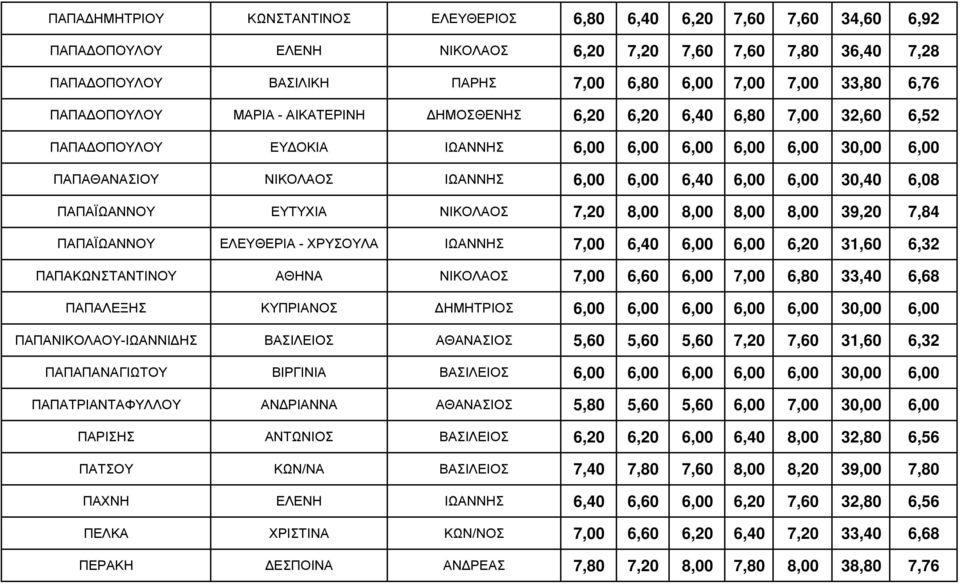 6,00 30,40 6,08 ΠΑΠΑΪΩΑΝΝΟΥ ΕΥΤΥΧΙΑ ΝΙΚΟΛΑΟΣ 7,20 8,00 8,00 8,00 8,00 39,20 7,84 ΠΑΠΑΪΩΑΝΝΟΥ ΕΛΕΥΘΕΡΙΑ - ΧΡΥΣΟΥΛΑ ΙΩΑΝΝΗΣ 7,00 6,40 6,00 6,00 6,20 31,60 6,32 ΠΑΠΑΚΩΝΣΤΑΝΤΙΝΟΥ ΑΘΗΝΑ ΝΙΚΟΛΑΟΣ 7,00 6,60